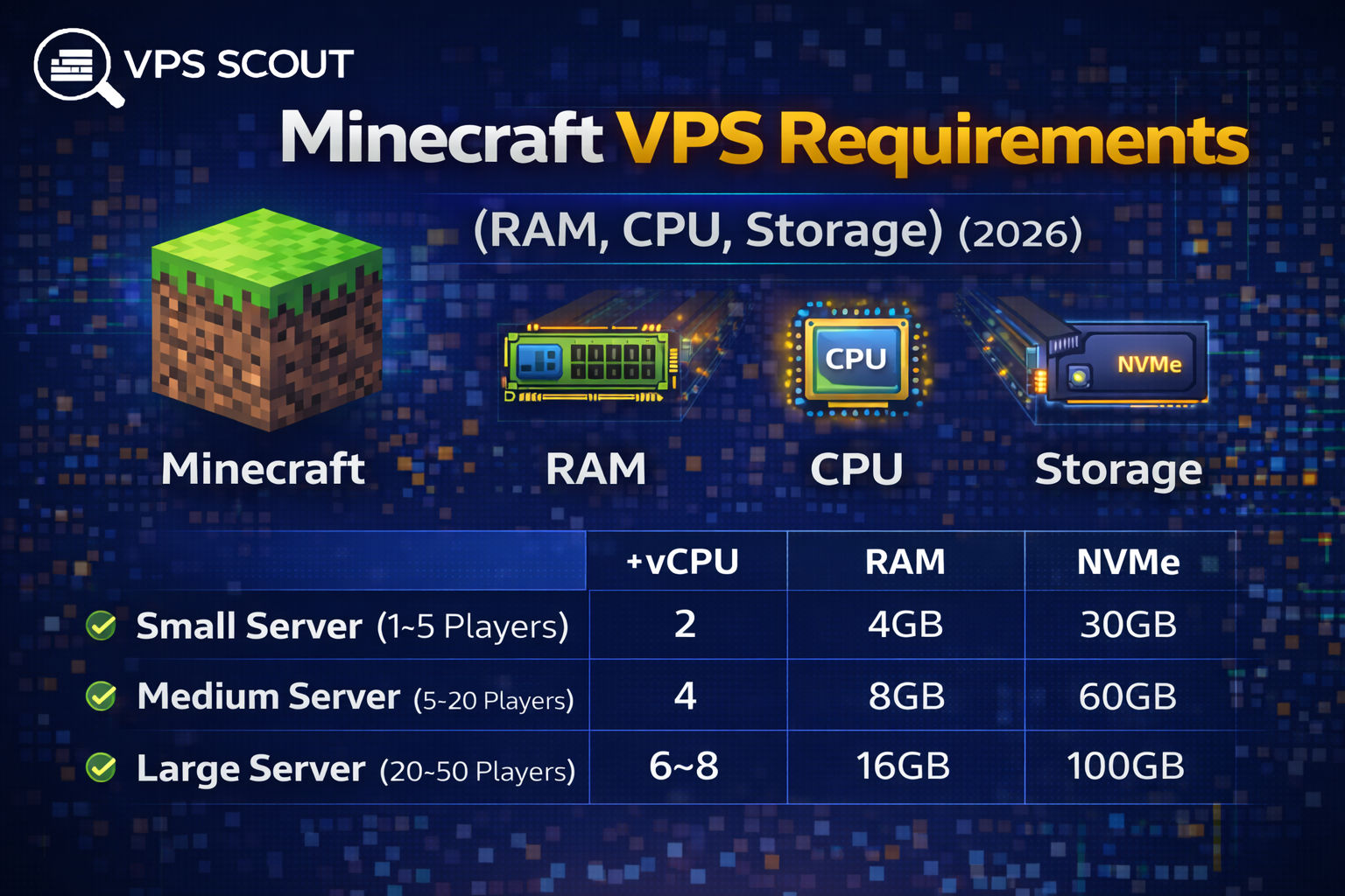 Minecraft VPS Requirements (RAM, CPU, Storage)